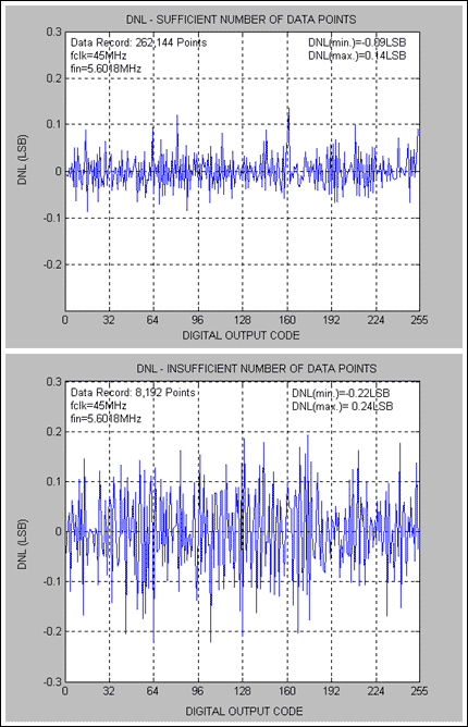 直方图测试确定微分非线性和积分非线性误差-Histogram,Figure 2: DNL Discrepancies for Sufficient Code Count vs. Insufficient Code Count - MAX1193.,第3张