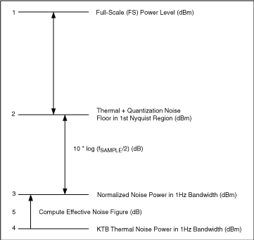 Understanding ADC Noise for Sm,Figure 1. Determining an ADC,第2张