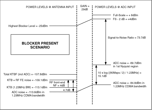 Understanding ADC Noise for Sm,Figure 5. Blocker present scenario.,第6张