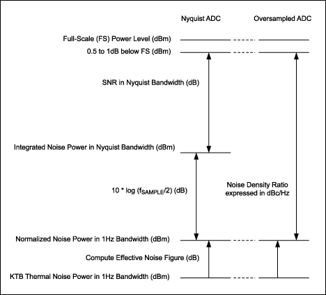 如何量化和热噪声确定ADC的有效的噪声图-How Quant,Figure 2. Compare effective noise figure for Nyquist ADC and oversampling ADC.,第3张