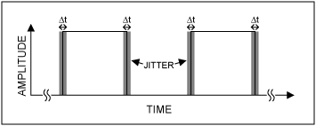 设计一个低抖动时钟的高速数据转换器-Design a Low,Figure 3. Jitter in clock signal degrades the ADC signal-to-noise ratio.,第4张