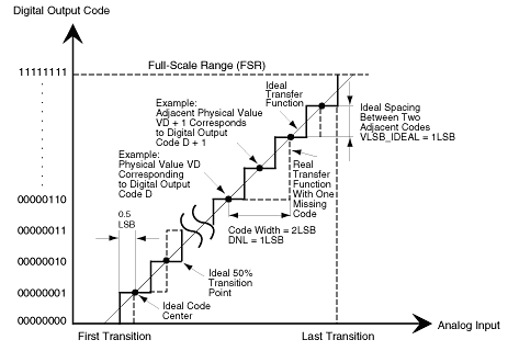 常用词汇的高速数据转换器条款-Glossary of Fre,Figure 1.,第2张