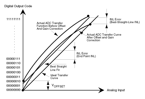 常用词汇的高速数据转换器条款-Glossary of Fre,Figure 2.,第4张