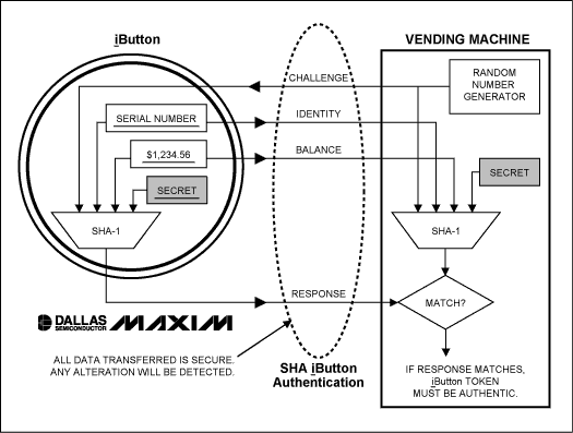 Securing Electronic Transactio,Figure 1. SHA iButton authentication.,第2张