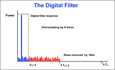 Demystifying Sigma-Delta ADCs,Figure 3. Effect of the digital filter on the noise bandwidth.,第4张