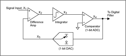 Demystifying Sigma-Delta ADCs,Figure 4. Block diagram of a sigma-delta modulator.,第5张