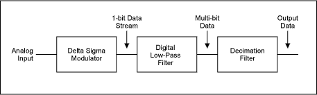 Demystifying Sigma-Delta ADCs,Figure 9. Digital side of sigma-delta modulator.,第10张