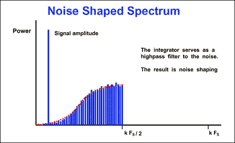 Demystifying Sigma-Delta ADCs,Figure 5. Affect of the integrator in the sigma-delta modulator.,第6张