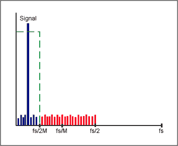 Demystifying Sigma-Delta ADCs,Figure 11. Decimation does not cause any loss of information.,第12张