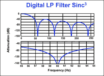 Demystifying Sigma-Delta ADCs,Figure 10. Low-pass function performed by Sinc3 filter.,第11张