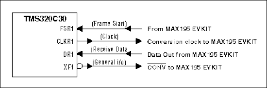 Interfacing the MAX195 ADC to,第2张