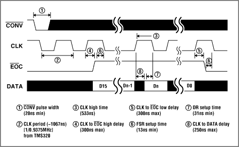 Interfacing the MAX195 ADC to,Figure 2. Timing.,第6张