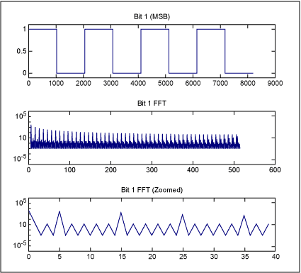 数字数据信号串扰的时钟-Digital Data Signa,Figure 4. MSB of a sine wave at a frequency of 5, and its frequency domain content.,第5张