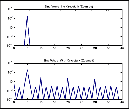 数字数据信号串扰的时钟-Digital Data Signa,Figure 5. Pure sine wave at a frequency of 4, and the same sine wave with 1% crosstalk of the MSB onto the clock.,第6张