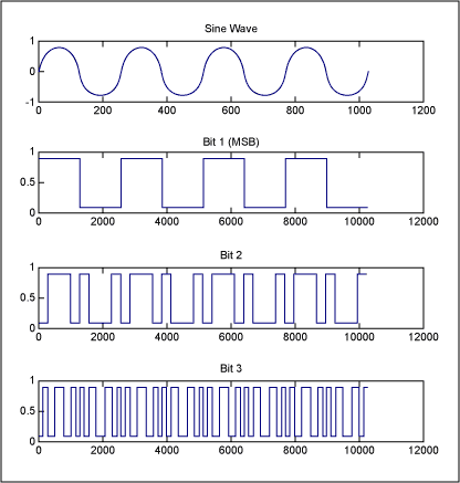 数字数据信号串扰的时钟-Digital Data Signa,Figure 1. A sine wave at a frequency of 4 (cycles per sample set), and resulting digital bits.,第2张