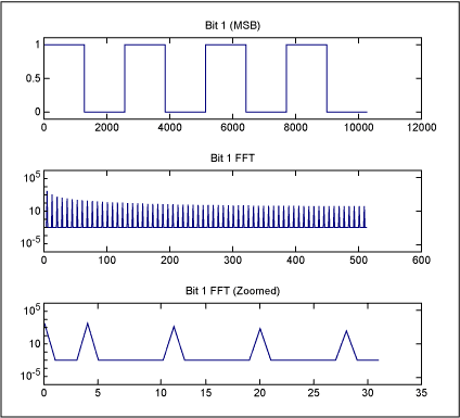 数字数据信号串扰的时钟-Digital Data Signa,Figure 2. The MSB of a sine wave at a frequency of 4, and its frequency domain content: ,第3张