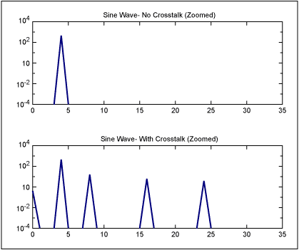 数字数据信号串扰的时钟-Digital Data Signa,Figure 3. Pure sine wave at a frequency of 4, and the same sine wave with 1% crosstalk of the MSB onto the clock.,第4张