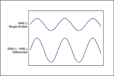 理解单端，伪差分和全差分ADC输入-Understandin,Figure 3. AIN(+) and AIN(-) 180° out of phase.,第4张