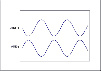 理解单端，伪差分和全差分ADC输入-Understandin,Figure 2. Single-ended vs. fully-differential.,第3张