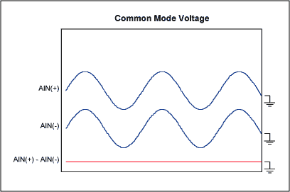 理解单端，伪差分和全差分ADC输入-Understandin,Figure 9. Common-mode voltage.,第11张