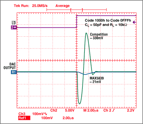 Deglitching Techniques for Hig,Figure 7. Glitch amplitude during a major-carry transition.,第16张