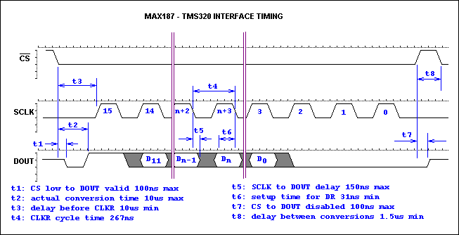 Interfacing the MAX187 to the,Figure 2. MAX187-TMS320 timing.,第3张