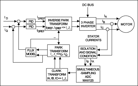 类比数位转换器的同步采样-ADCs for Simultan,Figure 4. This simplified block diagram illustrates sensorless field-oriented motor control.,第5张