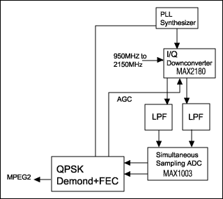 类比数位转换器的同步采样-ADCs for Simultan,Figure 8. A commercial satellite-receiver system employs simultaneous sampling of the I and Q signals.,第9张