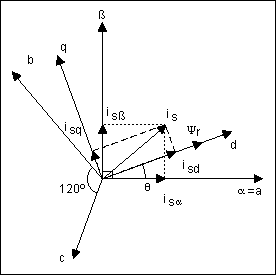 类比数位转换器的同步采样-ADCs for Simultan,Figure 5. This vector diagram depicts the coordinate transformations necessary in field-oriented control (FOC).,第6张