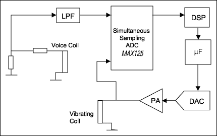 类比数位转换器的同步采样-ADCs for Simultan,Figure 7. This simplified block diagram shows a typical Coriolis-based mass-flow meter.,第8张