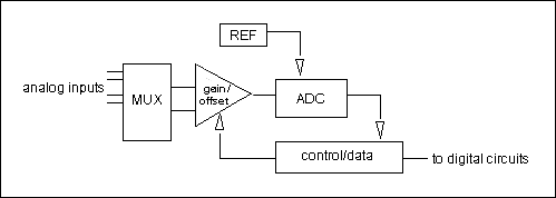 模拟信号数据采集的工业自动化系统-Analog-Signal,Figure 1. This diagram shows the basic components in a data-acquisition system.,第2张