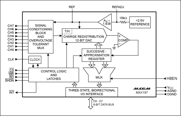 模拟信号数据采集的工业自动化系统-Analog-Signal,Figure 2. The functions shown in Figure 1 are integrated in this chip.,第3张