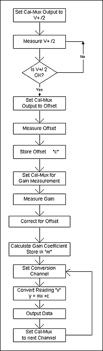 Calibration-Multiplexers Ease,Figure 2. This flow chart details a calibration procedure implemented in the Figure 1 system. ,第3张