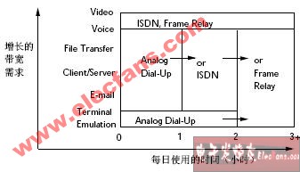 网络的费用性能需求,第2张