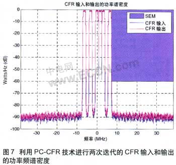 面向多载波基站应用的波峰因子降低引擎,第7张