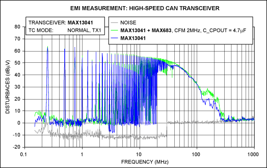 Achieving Standardized HS-CAN,Figure 5. EME curves of the MAX13041 supplied by a standard 5V (blue), and supplied by the MAX683 charge pump operating in constant-frequency mode (green).,第6张