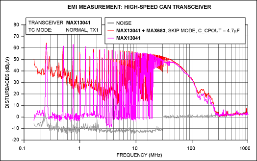 Achieving Standardized HS-CAN,Figure 6. EME curves for the MAX13041 supplied by a standard 5V (purple), and supplied by the MAX683 charge pump operating in skip mode (red)..,第7张