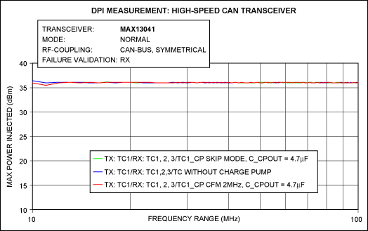 Achieving Standardized HS-CAN,Figure 4. DPI test results.,第5张