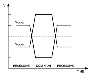 Achieving Standardized HS-CAN,Figure 1. Logical states of the CAN bus.,第2张