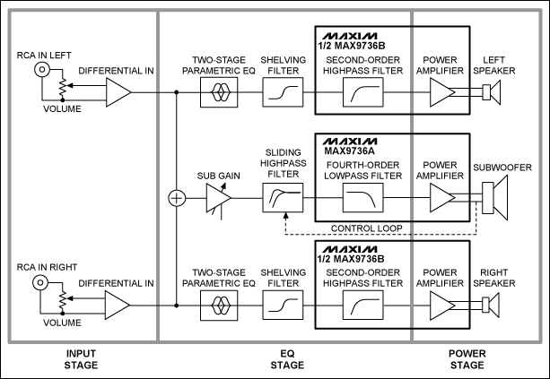 用于MP3播放器坞站的D类、2.1声道音频放大器参考设计,图1. MAX9736 D类音频放大器电路框图，设计包括输入级、EQ级和功率级。,第2张