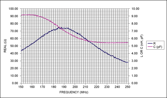 MAX2170 S11 Data for VHF and L-Band Input,Figure 2. The Thevenin equivalent resistance and capacitance for the VHF input when the RF is tuned to 174.928MHz.,第3张