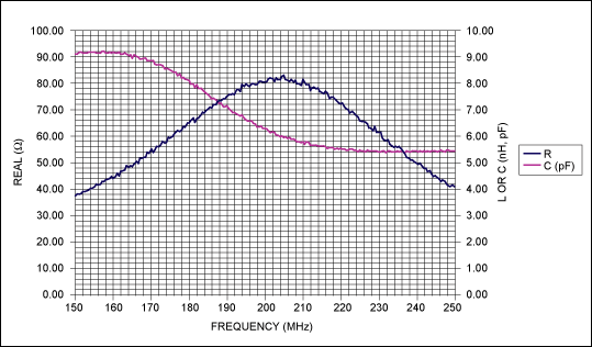 MAX2170 S11 Data for VHF and L-Band Input,Figure 3. The Thevenin equivalent resistance and capacitance for the VHF input when the RF is tuned to 204.64MHz.,第4张