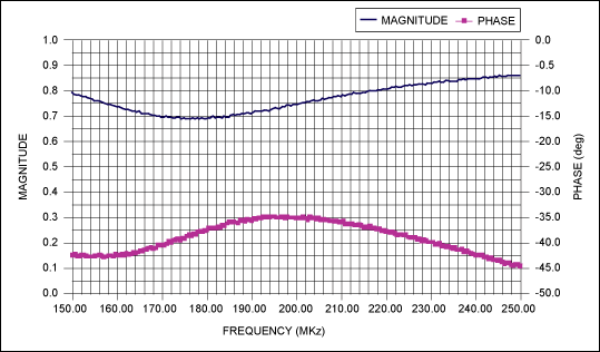 MAX2170 S11 Data for VHF and L-Band Input,Figure 5. S11 magnitude and phase for the VHF input with the MAX2170 tuned to 174.928MHz. Note that this s-parameter data will change if the MAX2170,第6张