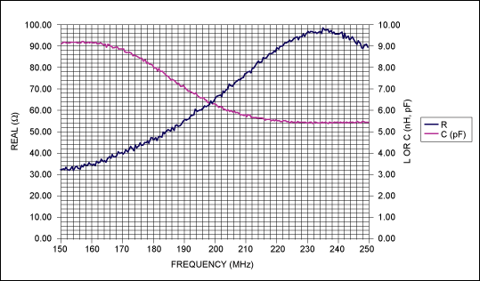 MAX2170 S11 Data for VHF and L-Band Input,Figure 4. The Thevenin equivalent resistance and capacitance for the VHF input when the RF is tuned to 239.2MHz.,第5张