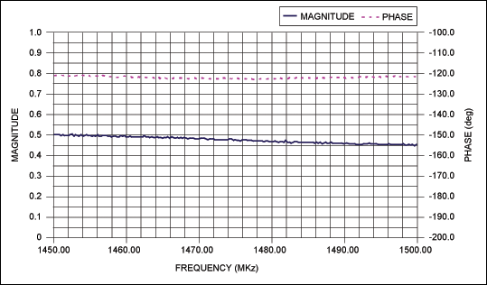 MAX2170 S11 Data for VHF and L-Band Input,Figure 8. S11 magnitude and phase for the L-band input.,第9张