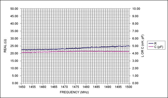 MAX2170 S11 Data for VHF and L-Band Input,Figure 6. The Thevenin equivalent resistance and capacitance for the L-band input. The Thevenin equivalent circuit looks the same for RF frequencies from 1450MHz to 1500MHz. The average value is R = 23.4O in series with C = 4.2pF.,第7张