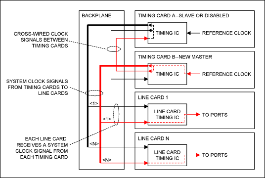 利用Maxim时钟IC实现主备时钟卡冗余,Implement,Figure 2. Timing flow after master-slave switching.,第3张