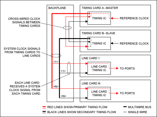 利用Maxim时钟IC实现主备时钟卡冗余,Implement,Figure 1. Timing flow before master-slave switching,第2张