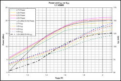 900MHz全双工无线发射器参考设计,Transmitter,Figure 3. Output power and supply current at various supply voltages as a function of PA gain (VASK).,第3张