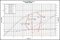 900MHz全双工无线发射器参考设计,Transmitter,Figure 4. Output power and EVM at various VSWRs, as a function of PA gain (VASK).,第4张